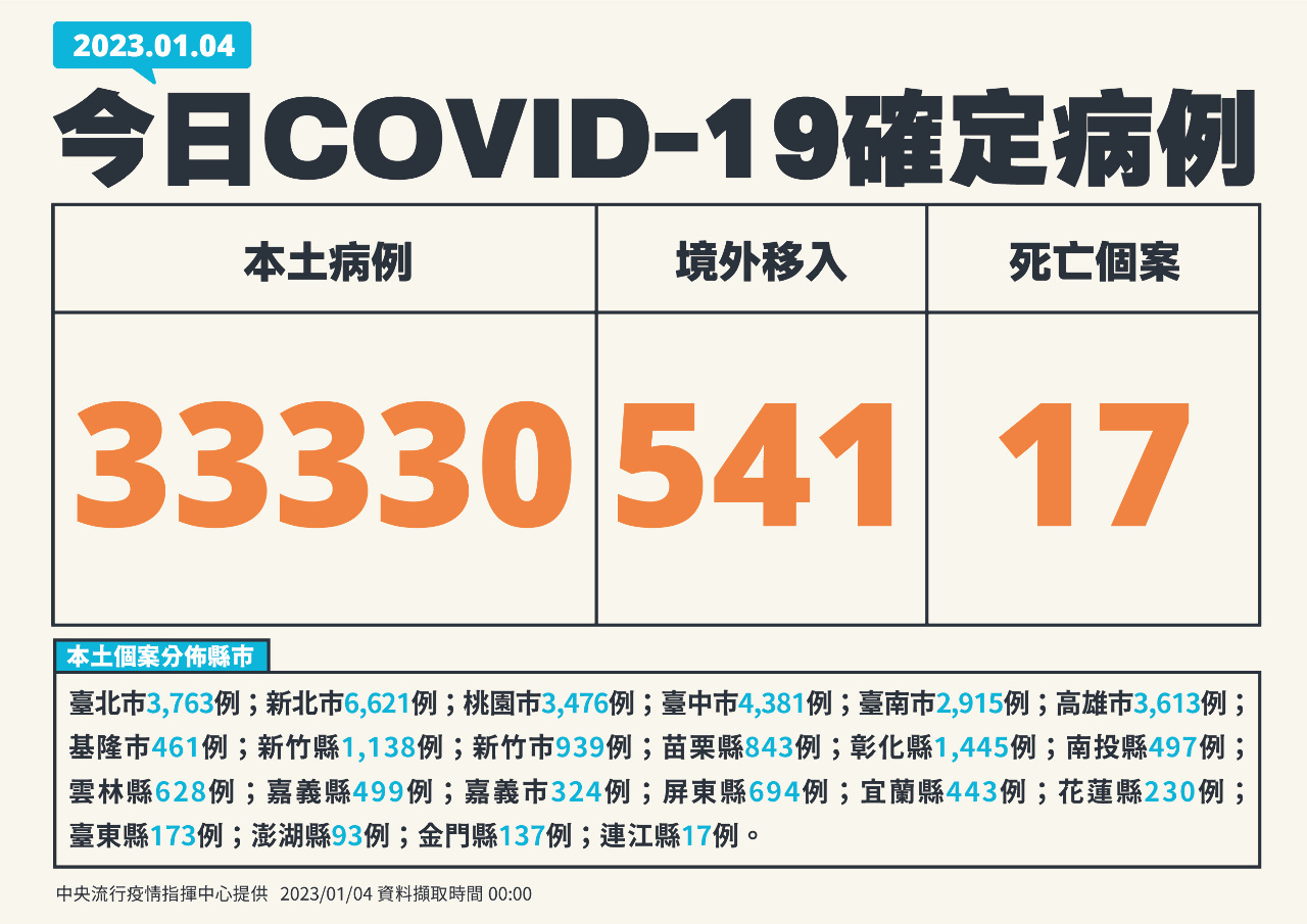 今增33330例本土病例 541例境外創疫情以來最高
