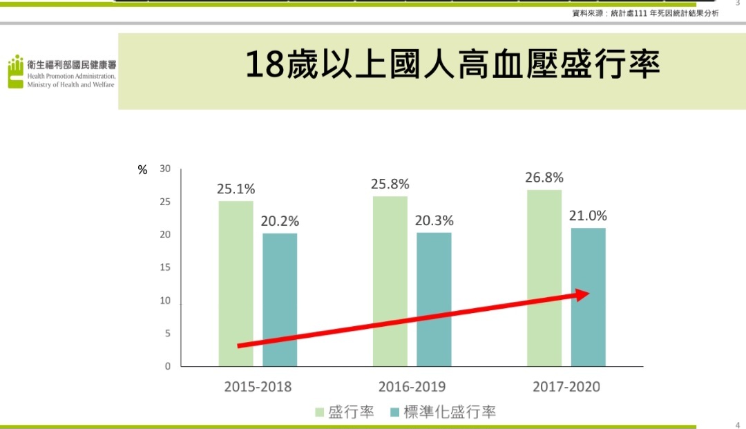 529萬名成人罹高血壓 每年應至少一次「722」