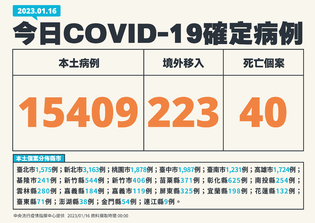 今增15409例本土病例 223境外、40死