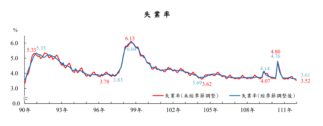111年失業率平均3.67% &nbsp;創22年來最低