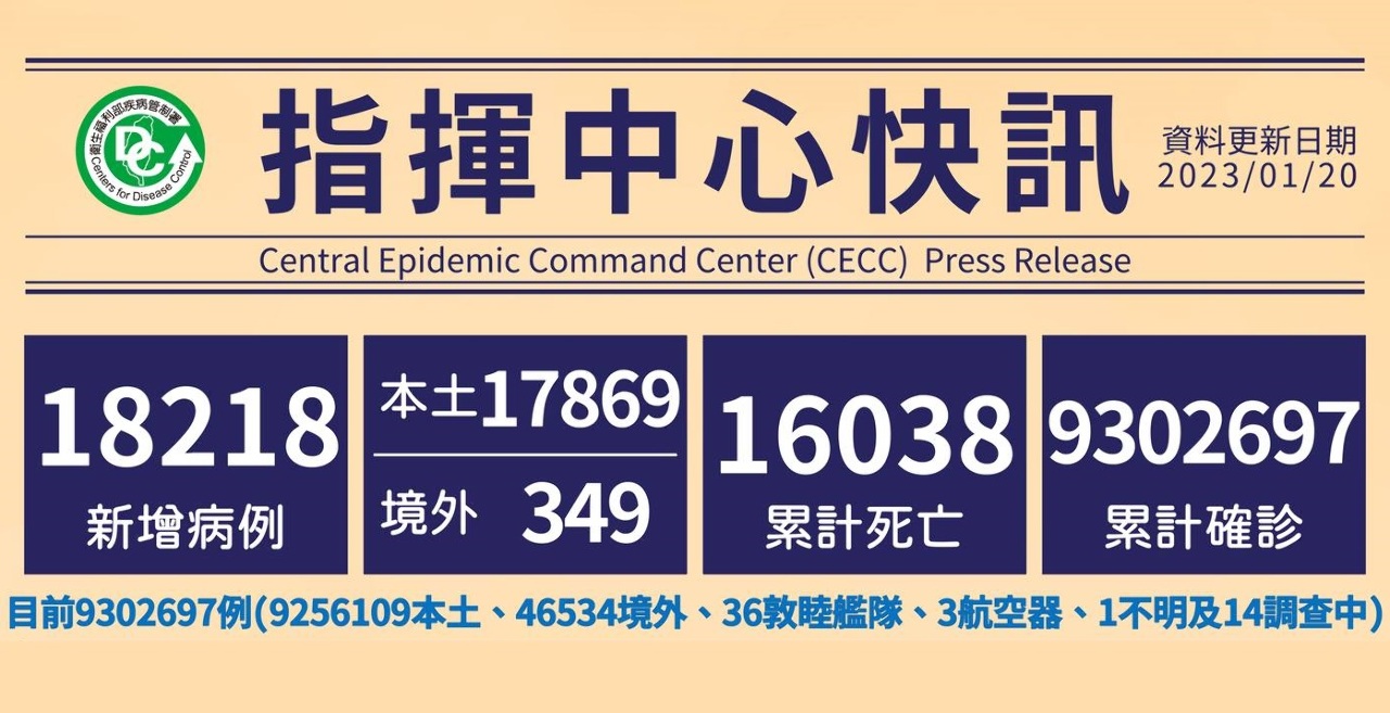 今增本土1萬8218例  30多歲男沒打疫苗病歿