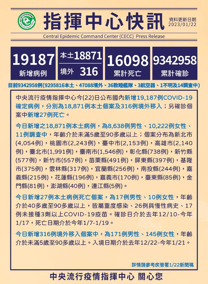 本土新增1萬8871例&nbsp;較上週同期減少10%
