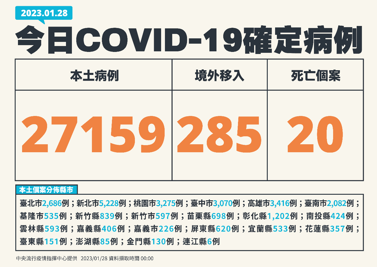 今增27159例本土病例 創春節連假新高