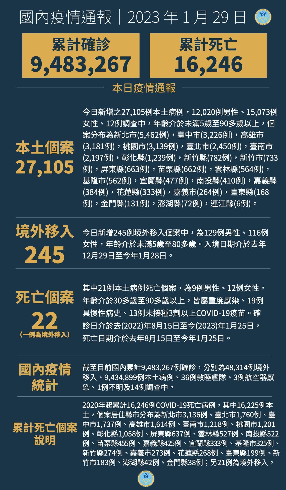 本土疫情連兩日增2.7萬 與上週同日相比增4成