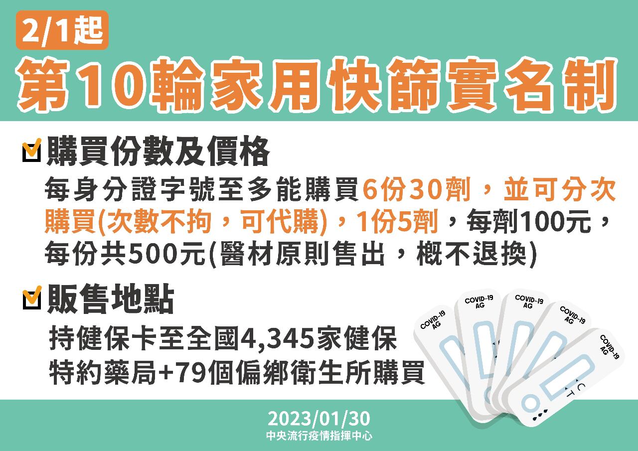 第十輪快篩實名制2/1開賣 最多可買6盒