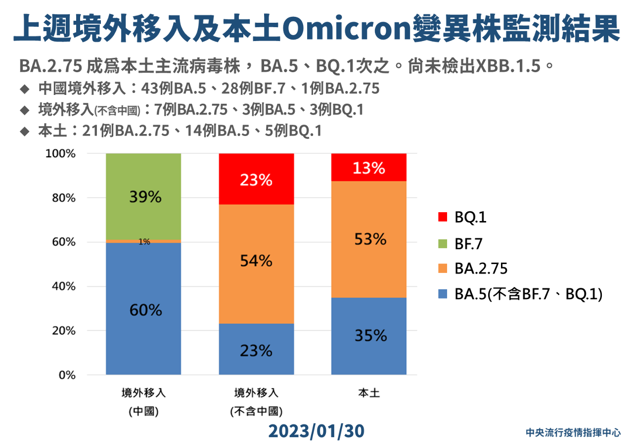BA.5退燒 BA.2.75佔比逾半成我國主流株