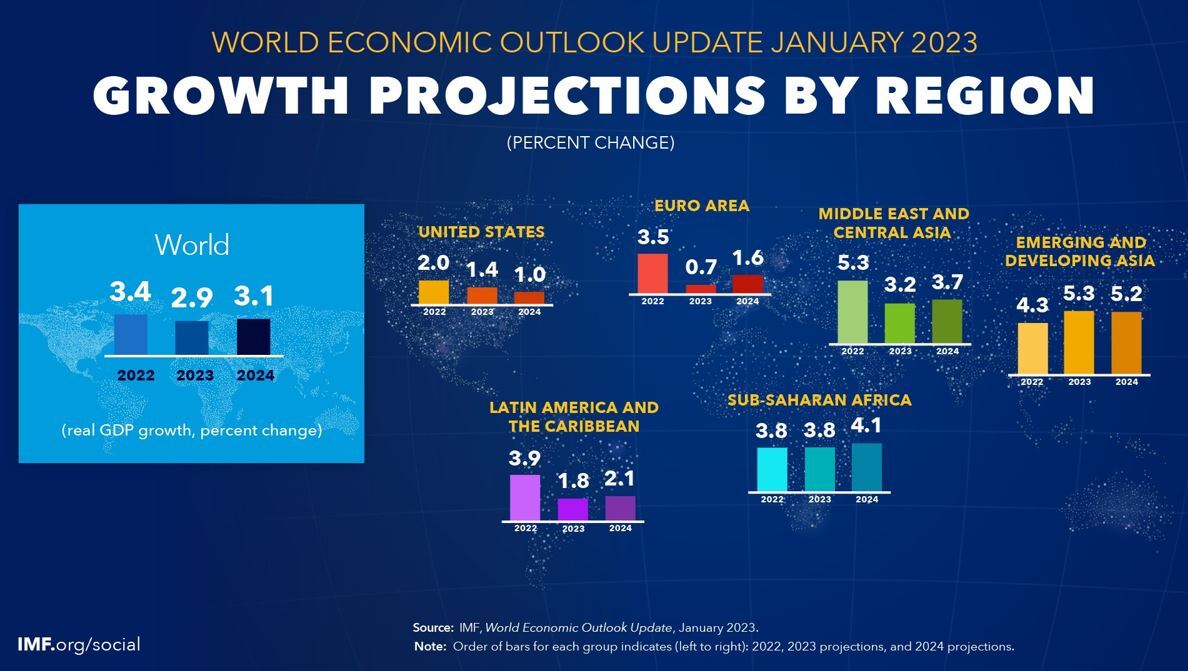 IMF調升2023中國GDP至5.2% 美歐意外強勁