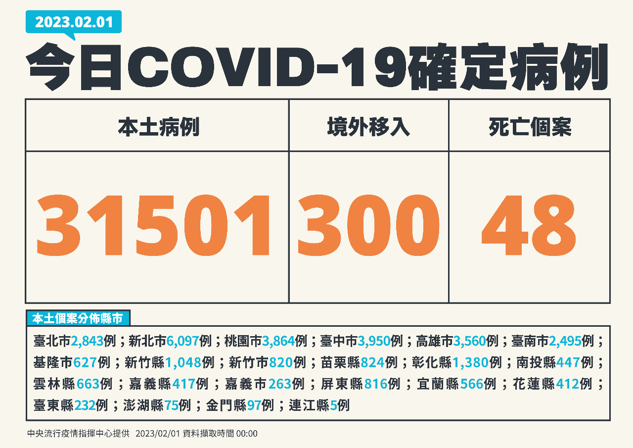 今增31501例本土病例 300境外、48死
