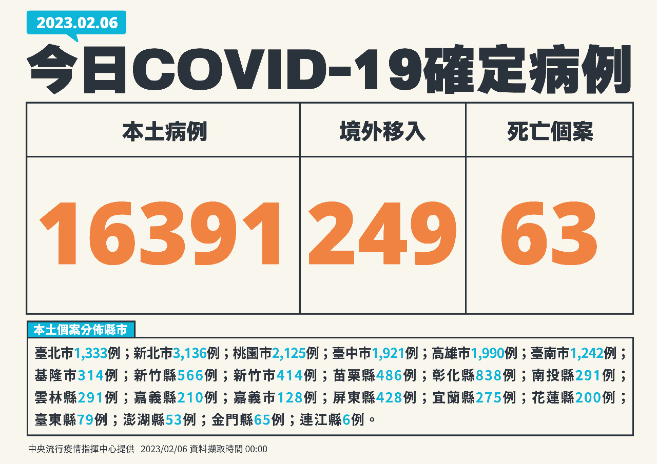 今增16391例本土病例 249境外、63死