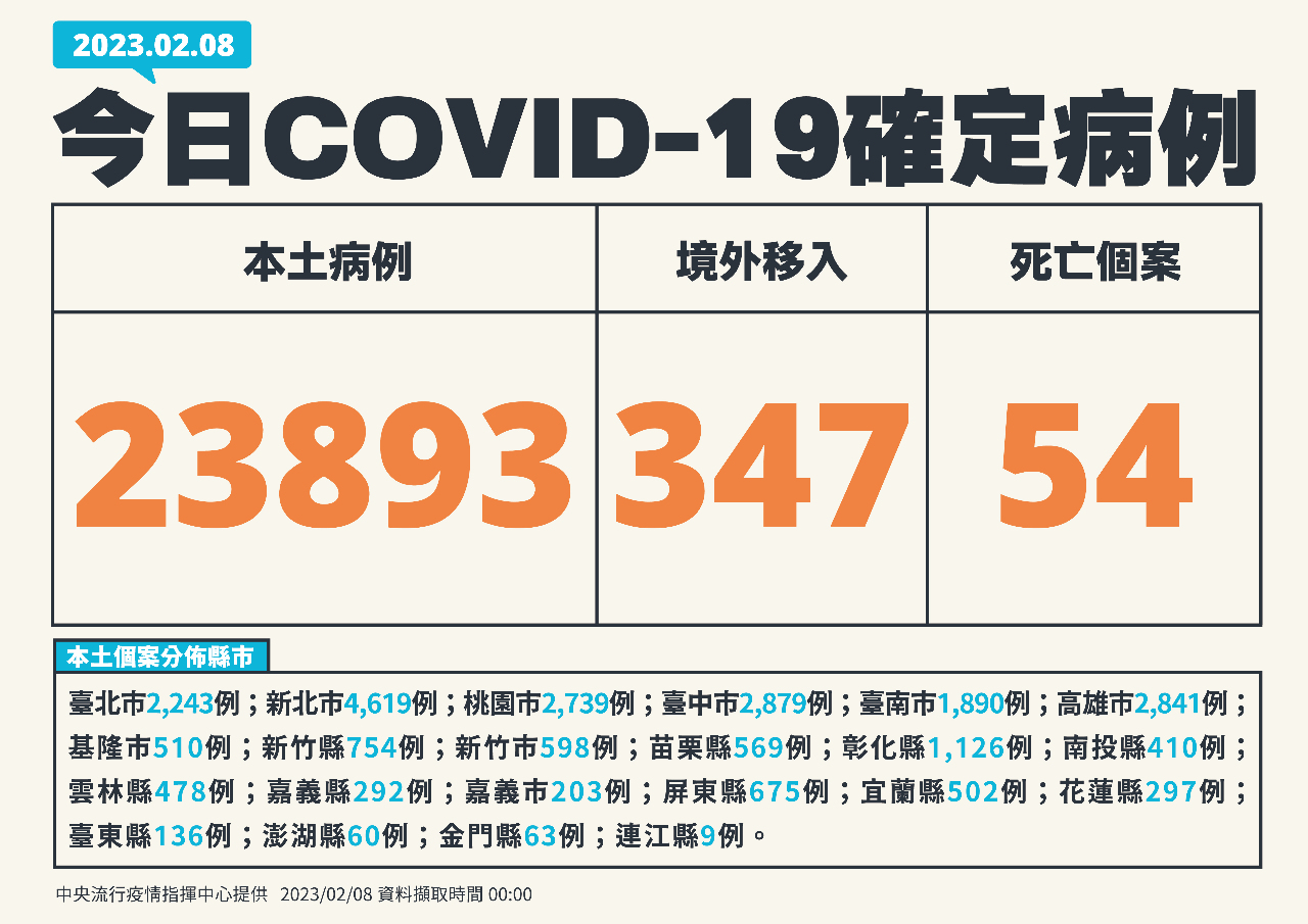 今增23893例本土病例 347境外、54死