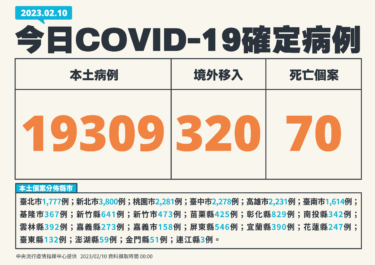 今增19309例本土病例 320境外、70死