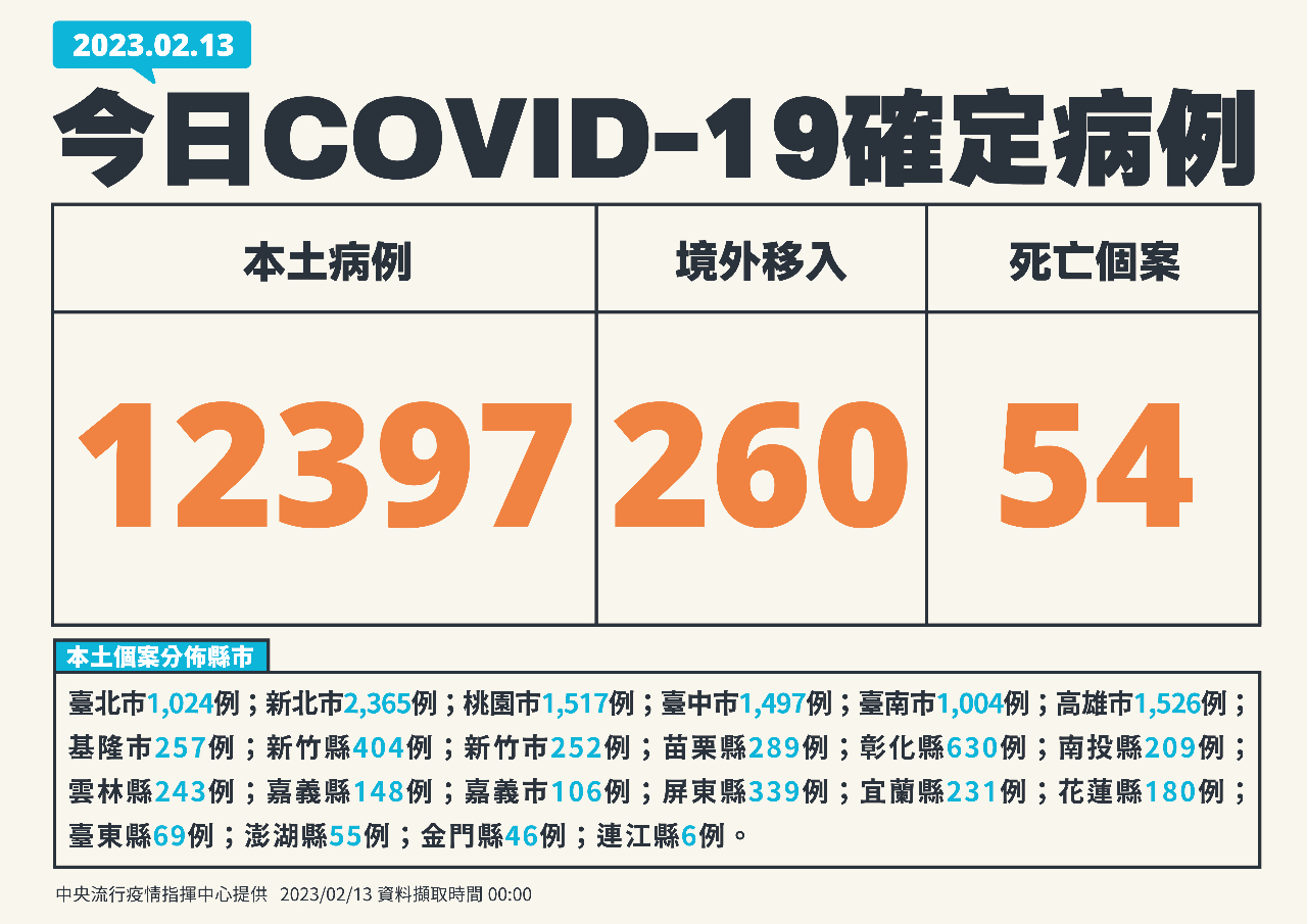 今增12397例本土病例 260境外、54死