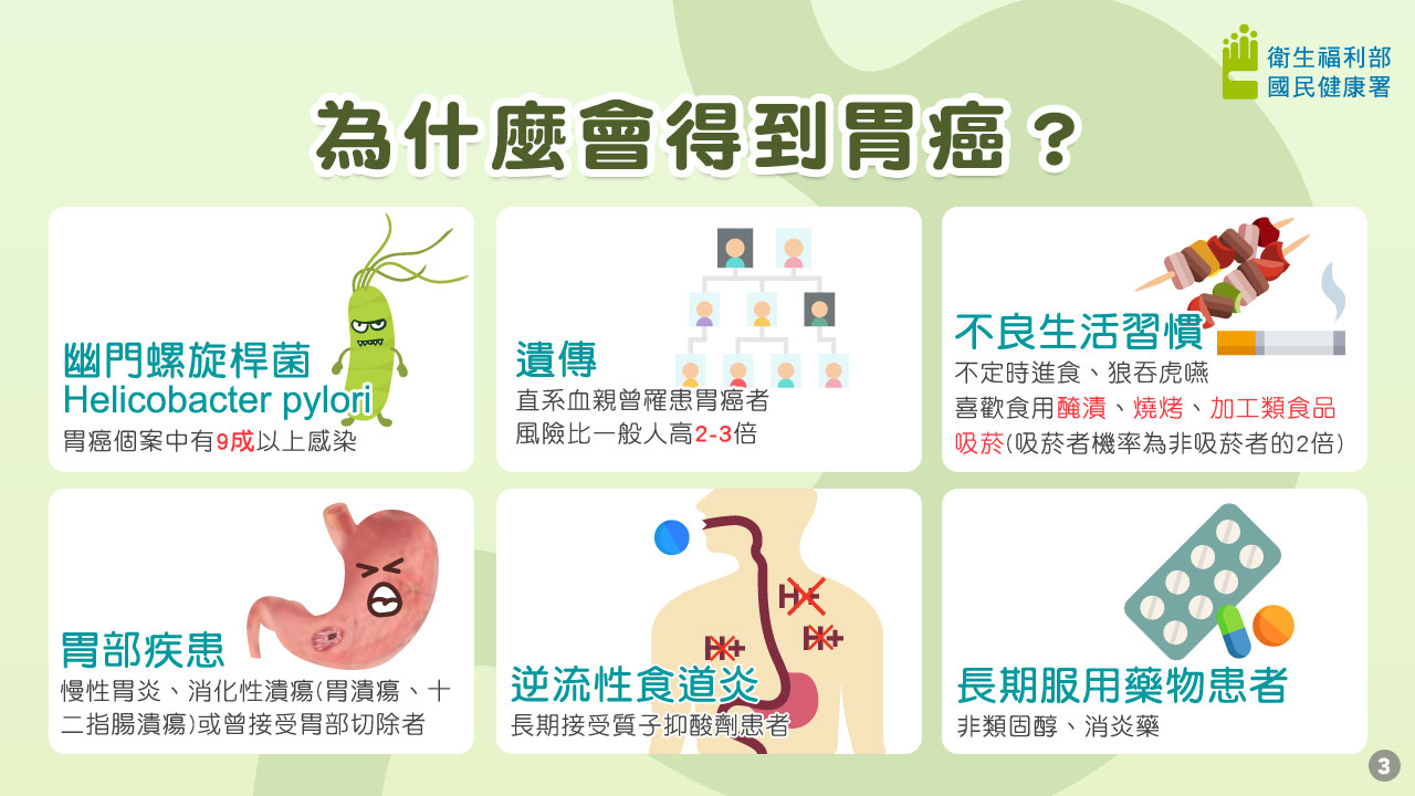 早期胃癌無症狀 三大風險因子誘發癌變