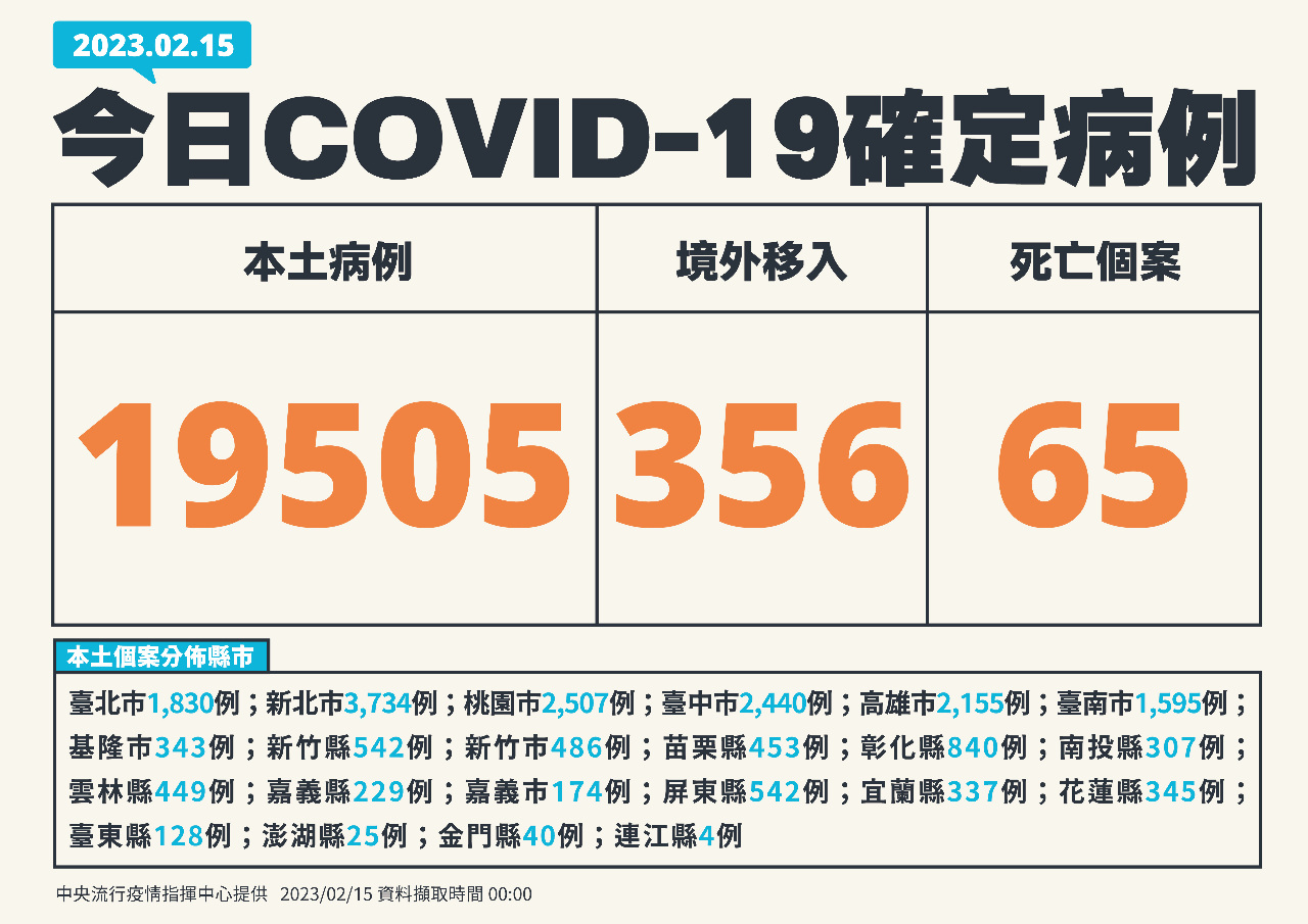 今增19505例本土病例 356境外、65死