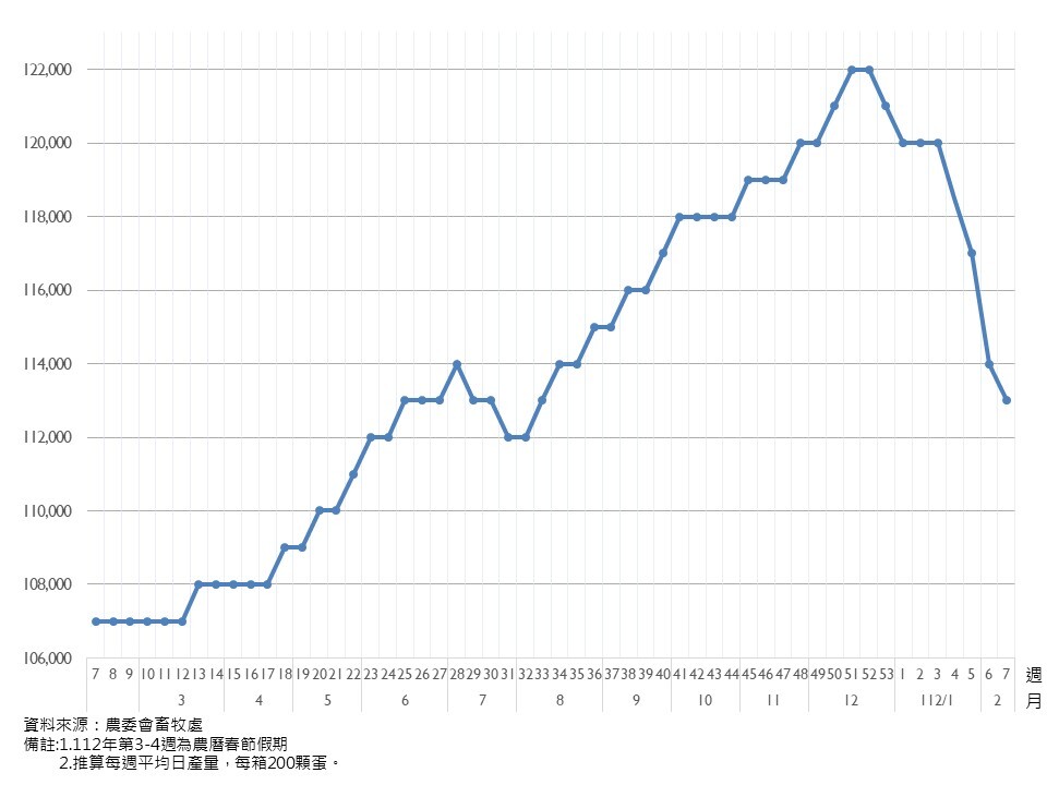 雞蛋日產量續降&nbsp; 農委會：洗選蛋會鋪貨上市