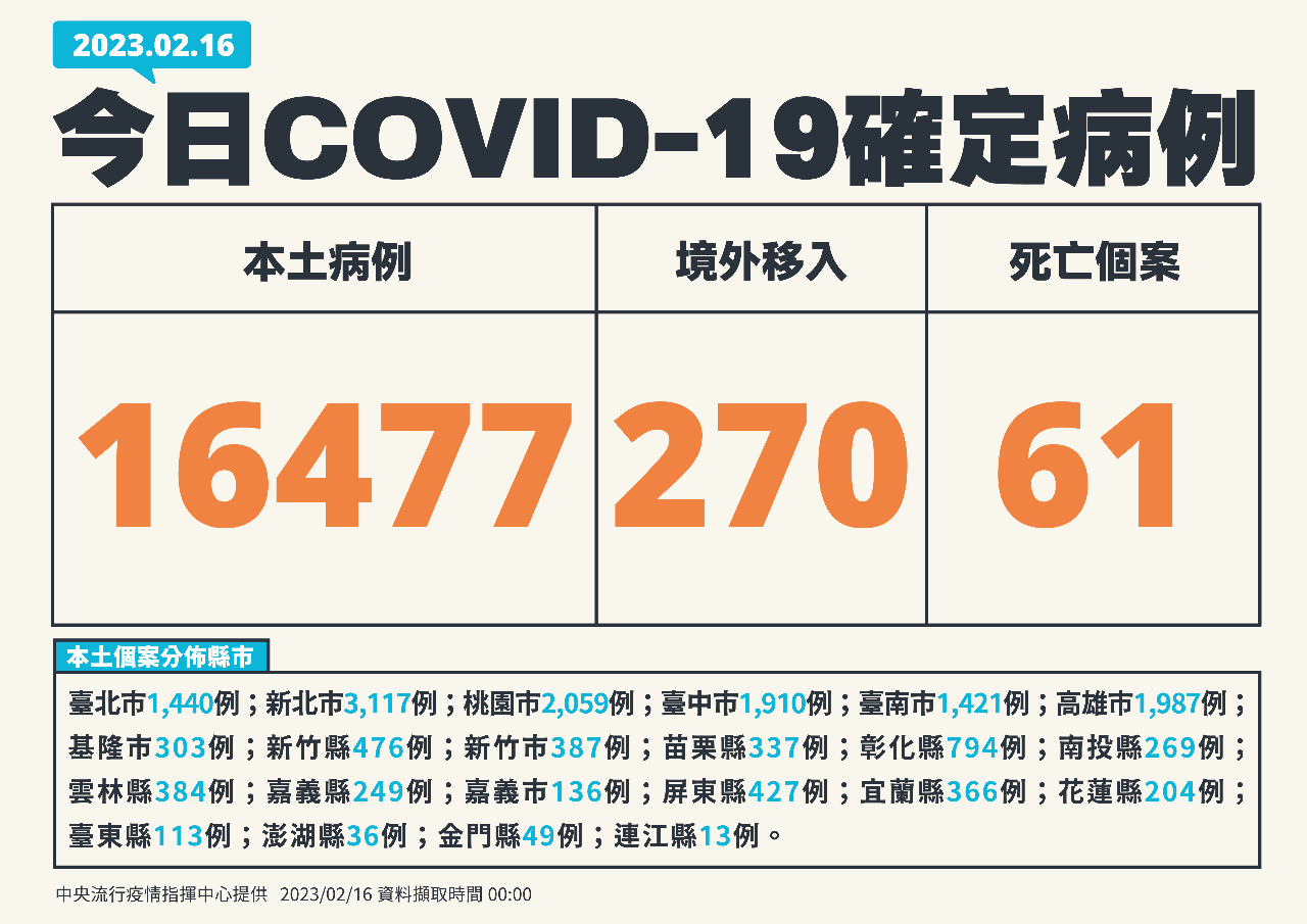 今增16477例本土病例 270境外、61死