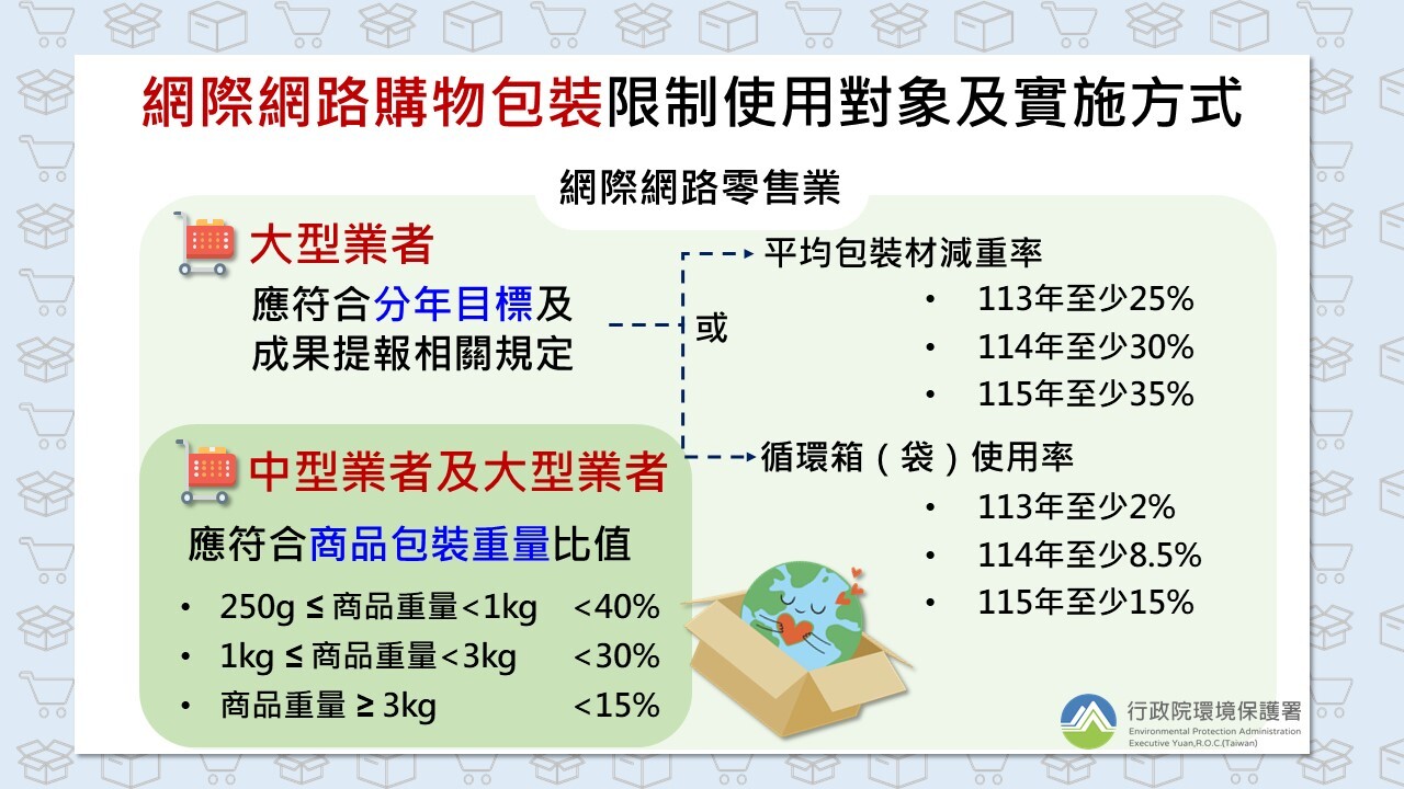 網購包裝減量今公告 環團不滿目標值太低