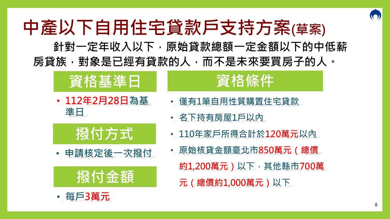 北市原始核貸850萬以下、家戶年所得120萬以內 每戶3萬貸款支持