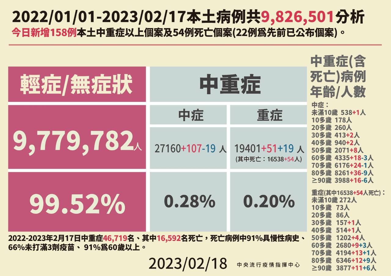 今增1.4萬本土病例&nbsp;比上週同期降17.8%