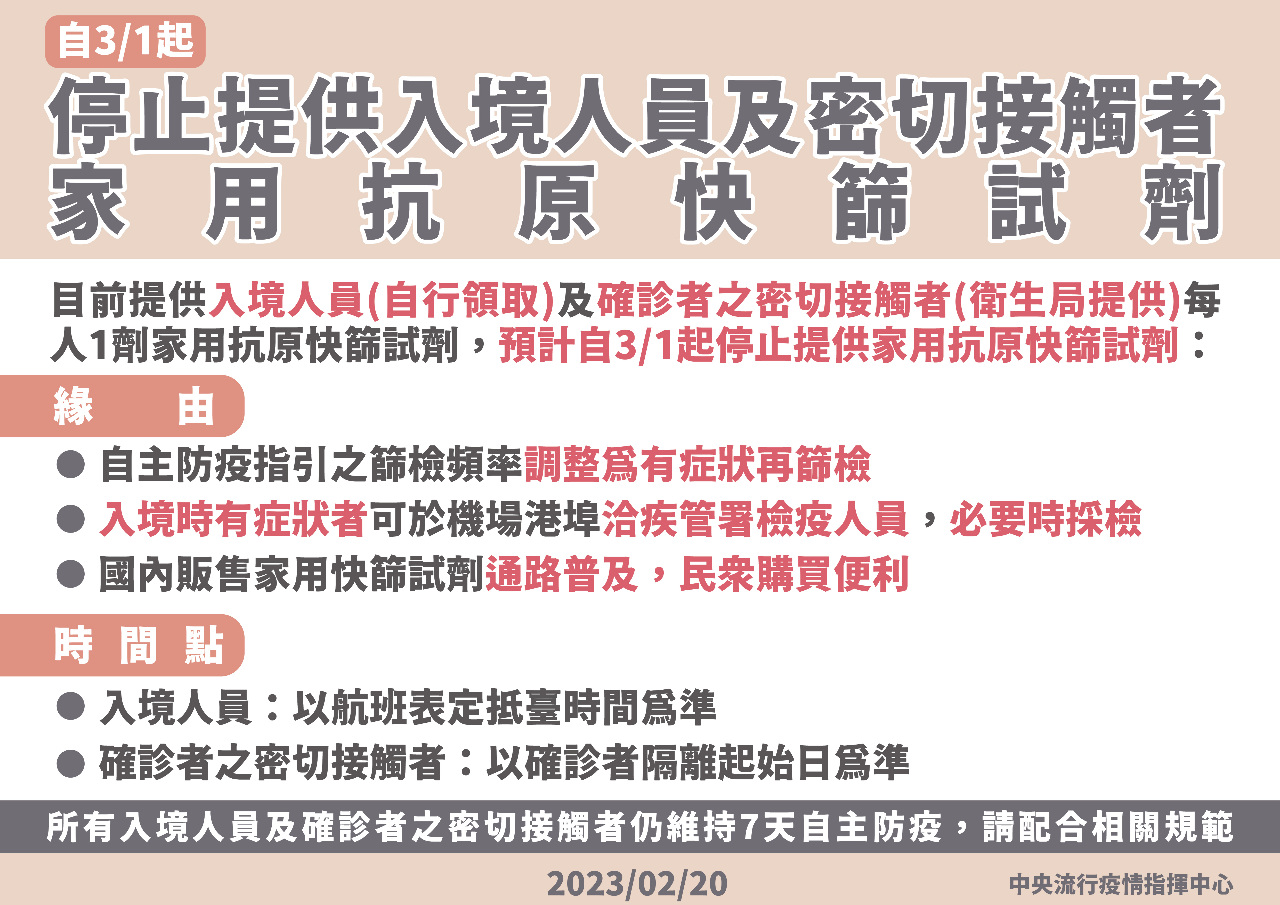 3/1起 入境、密切接觸者不再發快篩