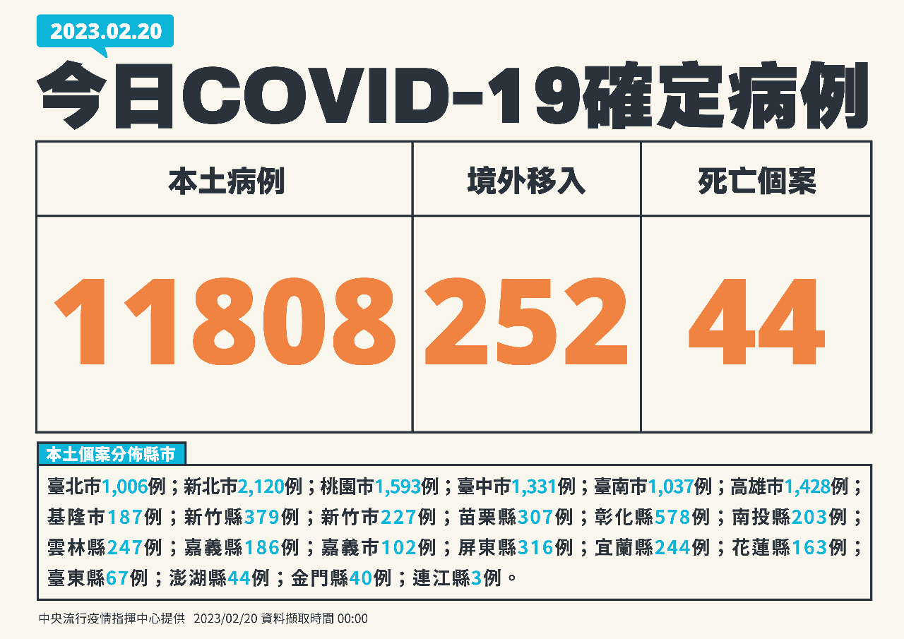 今增11808例本土病例 252境外、44死