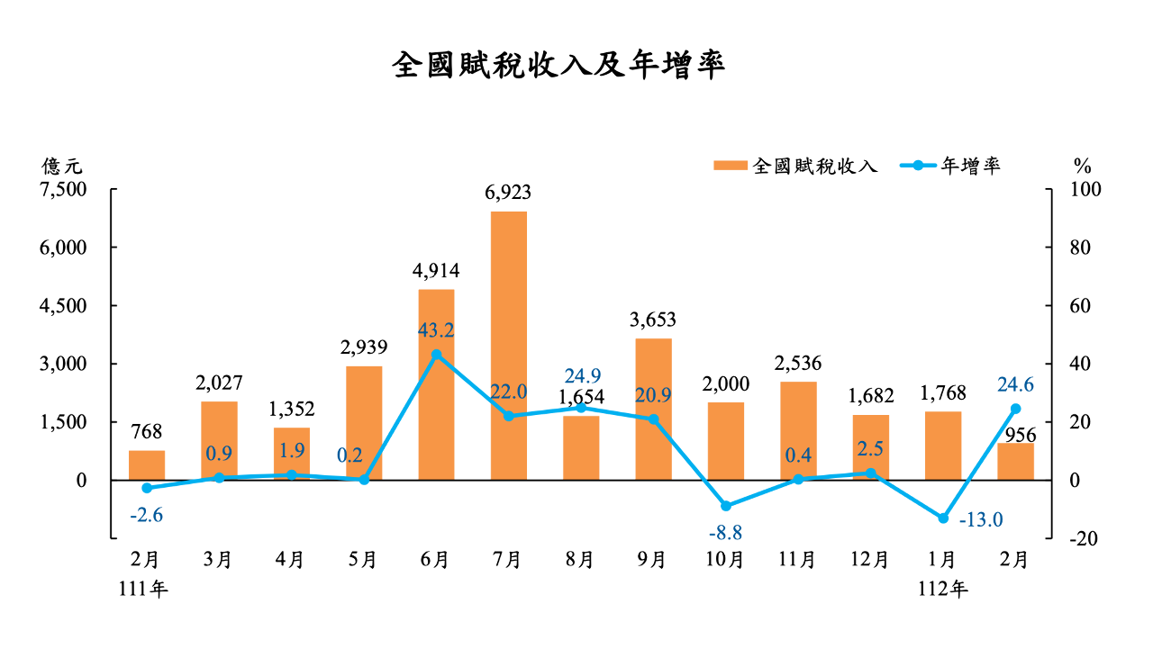 2月證交稅終結13黑 &nbsp;財部：交易天數增日均量回溫
