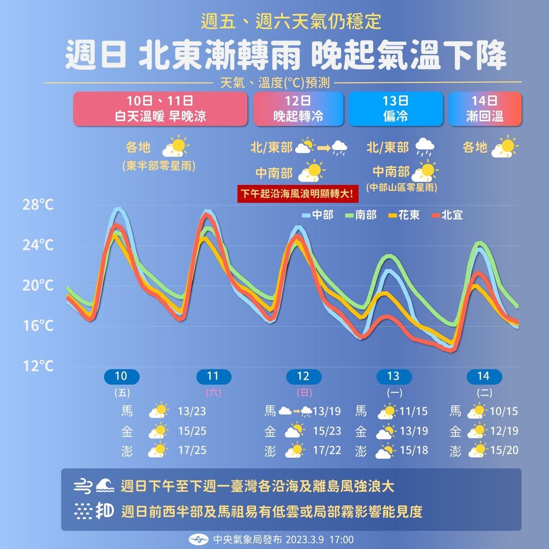 12日晚間冷氣團南下 14、15日清晨下探8度