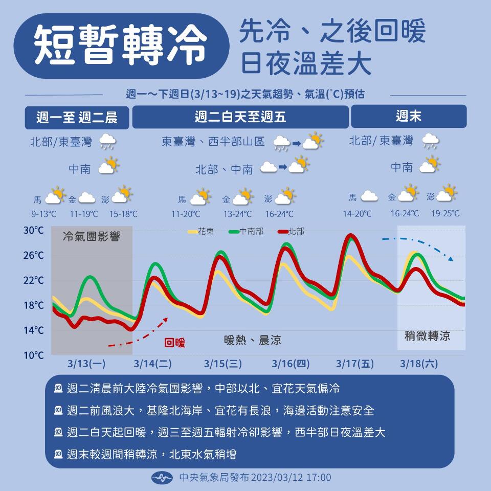 愈晚愈冷&nbsp;最冷14日清晨低溫下探12度