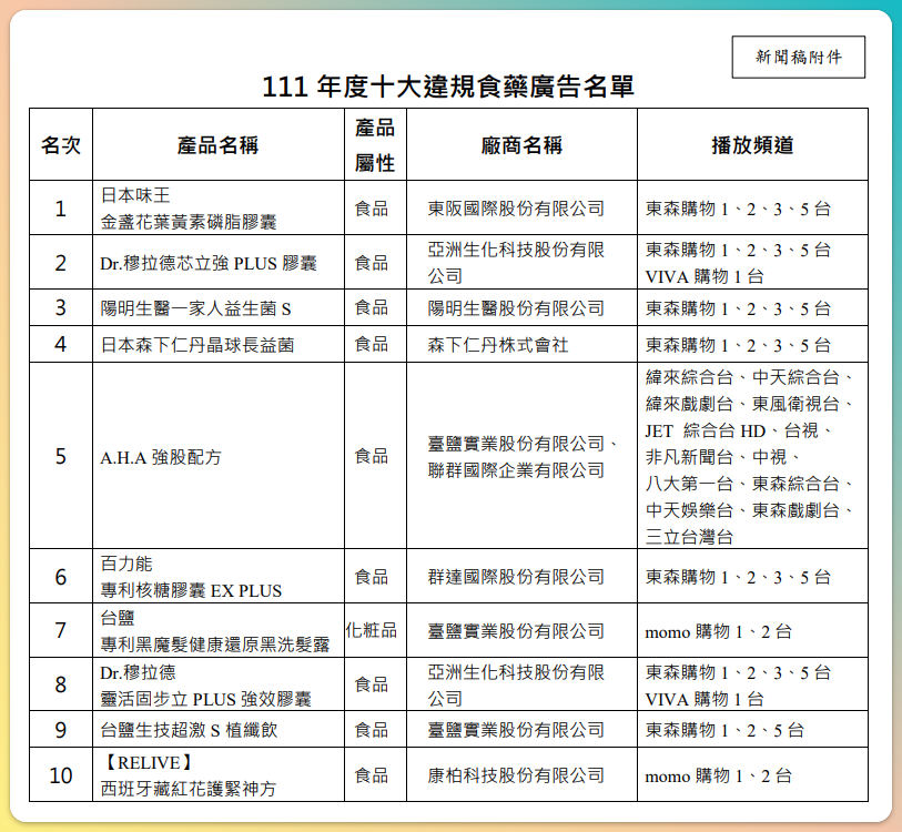 神奇療效攏是假 食藥署去年罰違規廣告逾2.5億