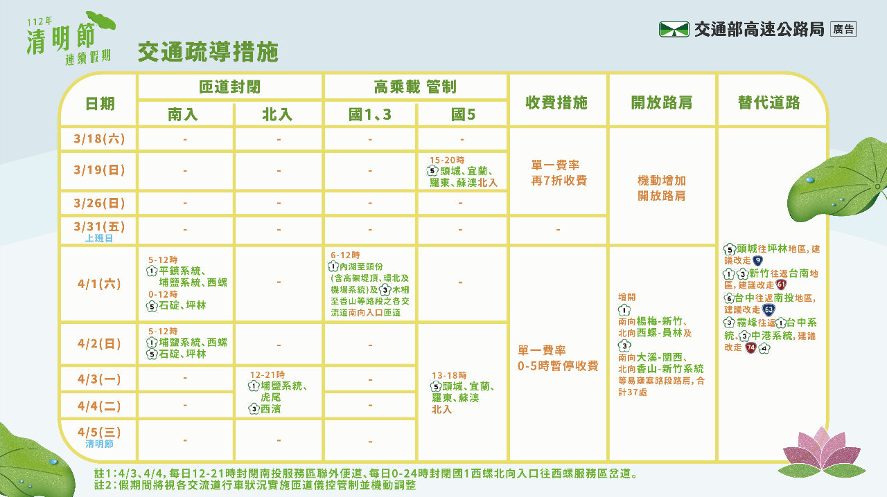 清明連假首日 國道交通量恐爆歷史最大量