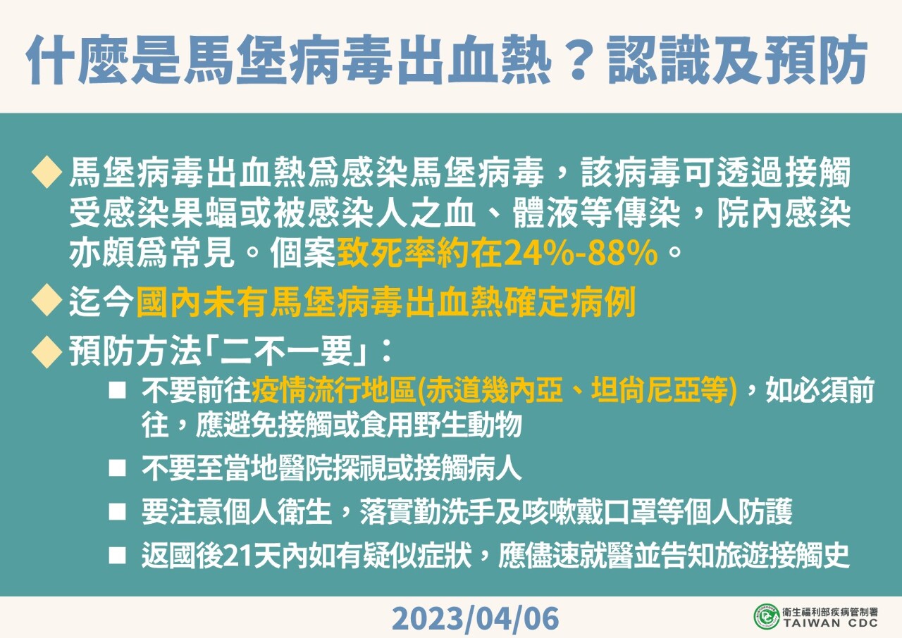 東非爆高致死率「馬堡病毒」疫情 疾管署：台灣風險低
