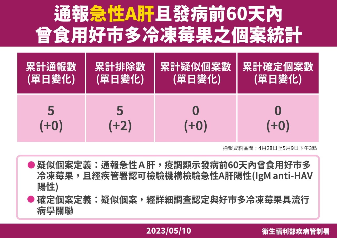 5疑似病例曾吃「A肝莓」 檢驗皆陰性