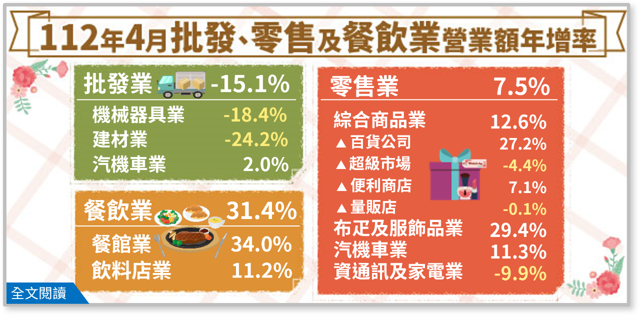 4月內需營收&nbsp; 零售、餐飲創新高