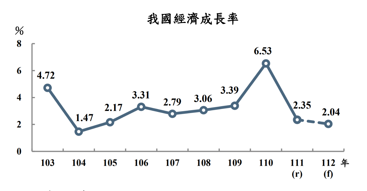 主計總處預測今年經濟成長率2.04%&nbsp; 創近8年新低