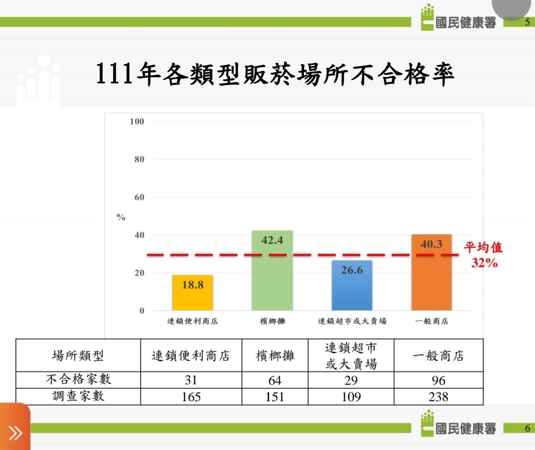 逾3成業者違規賣菸 檳榔攤違規率最高 便利商店最低