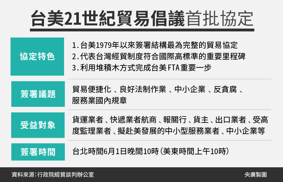 經貿辦：台美貿易倡議首批協定 審議方式遵照立院