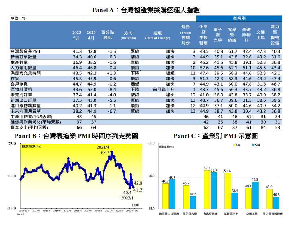 5月PMI續跌 中經院：現在終端需求是關鍵
