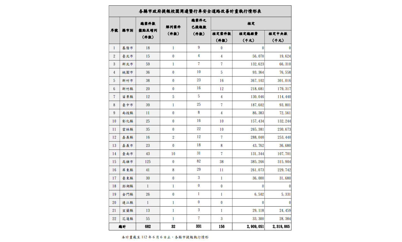 校園周邊道路安全改善提案 雙北桃宜花東金門提案率未過半