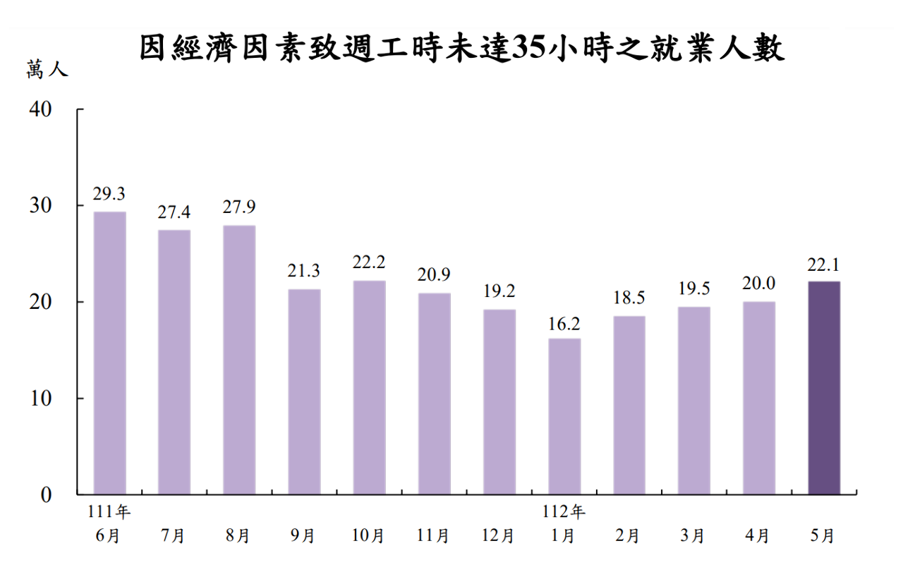 5月失業率創23年同月新低&nbsp; 週工時未達35小時者月增2.1萬人