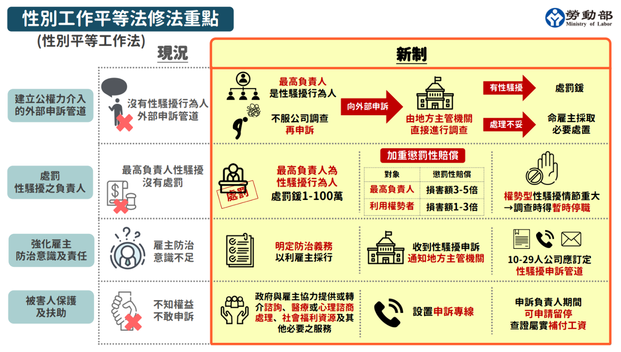 雇主性騷 勞動部：申訴人可請留停、若屬實須補工資