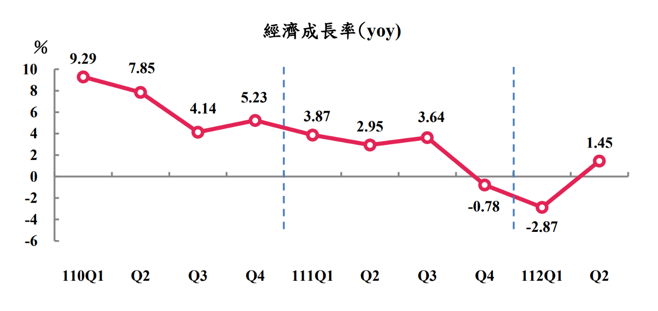 疫後消費動能釋放&nbsp; Q2經濟成長率轉正概估1.45％