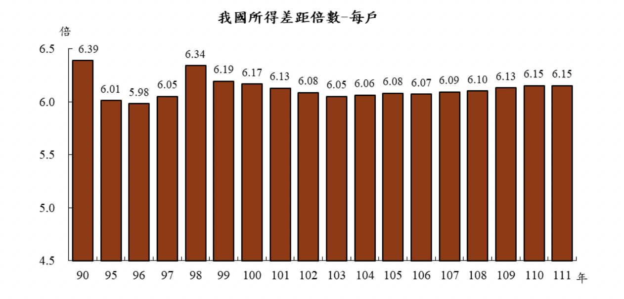 政府推社福政策 &nbsp;111年可支配所得差距6.15倍未擴大