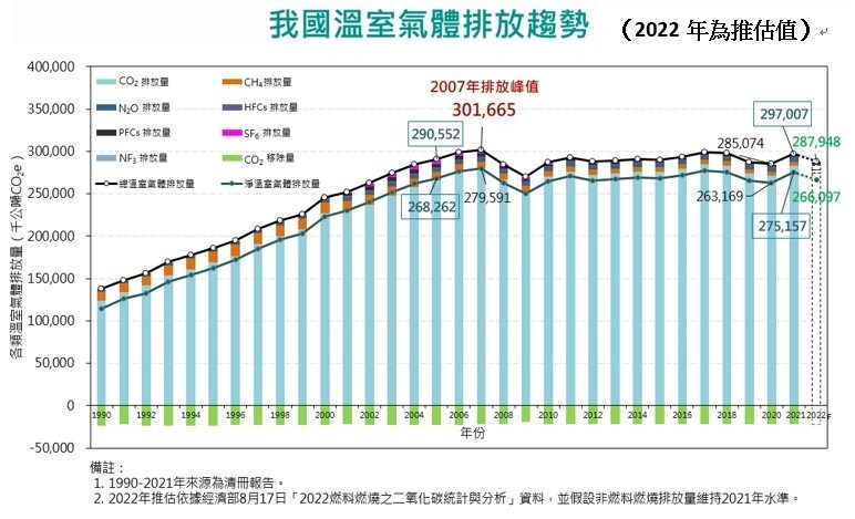 環境部公布溫室氣體排放 2021年上升 估2022年降3.3%