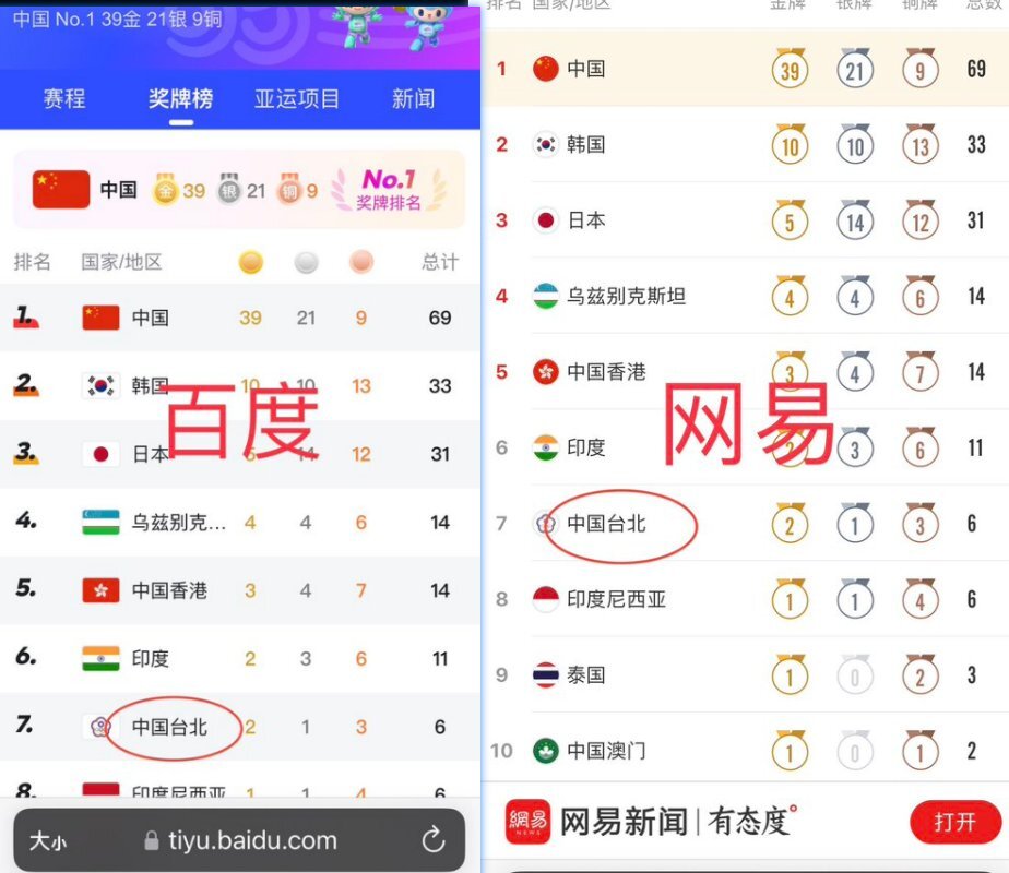 杭州亞運／風向變了?  陸平台擅稱「中國台北」 網批可悲