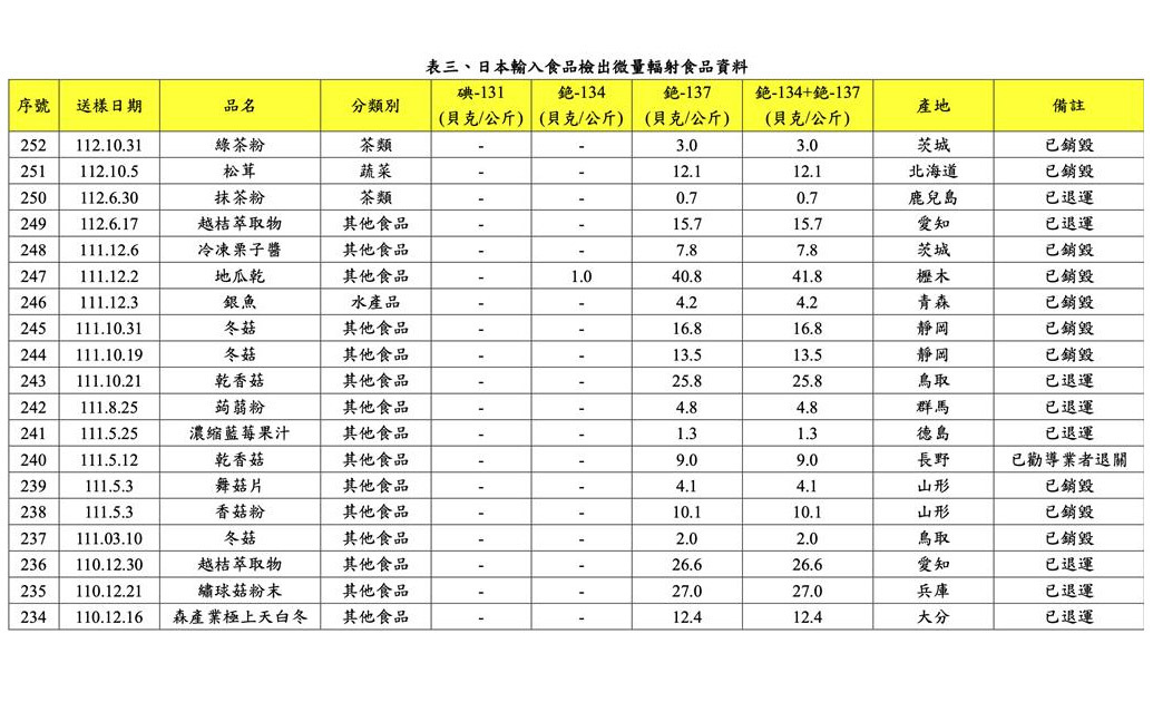 日本綠茶粉檢出微量輻射  食藥署勸導業者退關