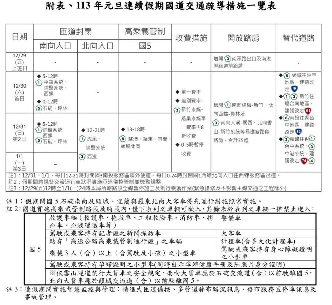 元旦連假國道估12/30車流量最大 疏運措施出爐