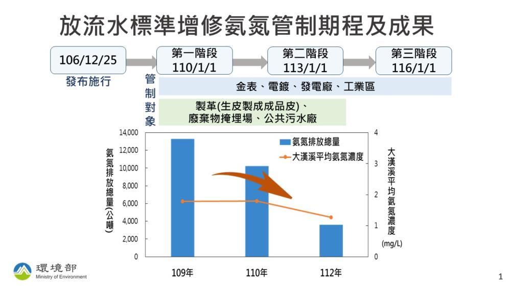 放流水標準二階明年元旦實施 違者最高罰2千萬