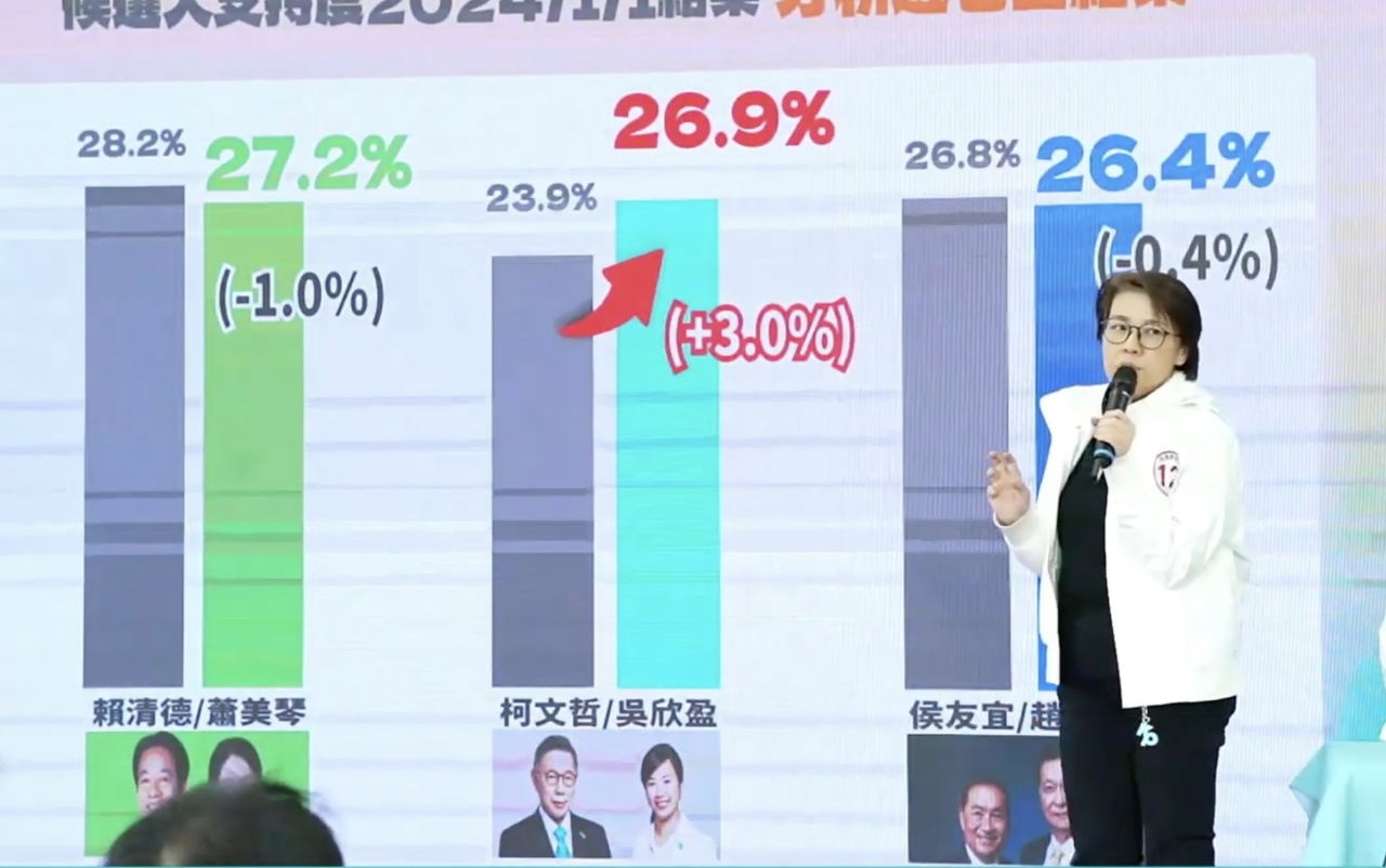 柯文哲封關內參三組打平 年輕人投票率成關鍵