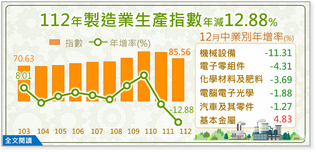 2023年工業生產指數年減12.45% 創史上最大跌幅