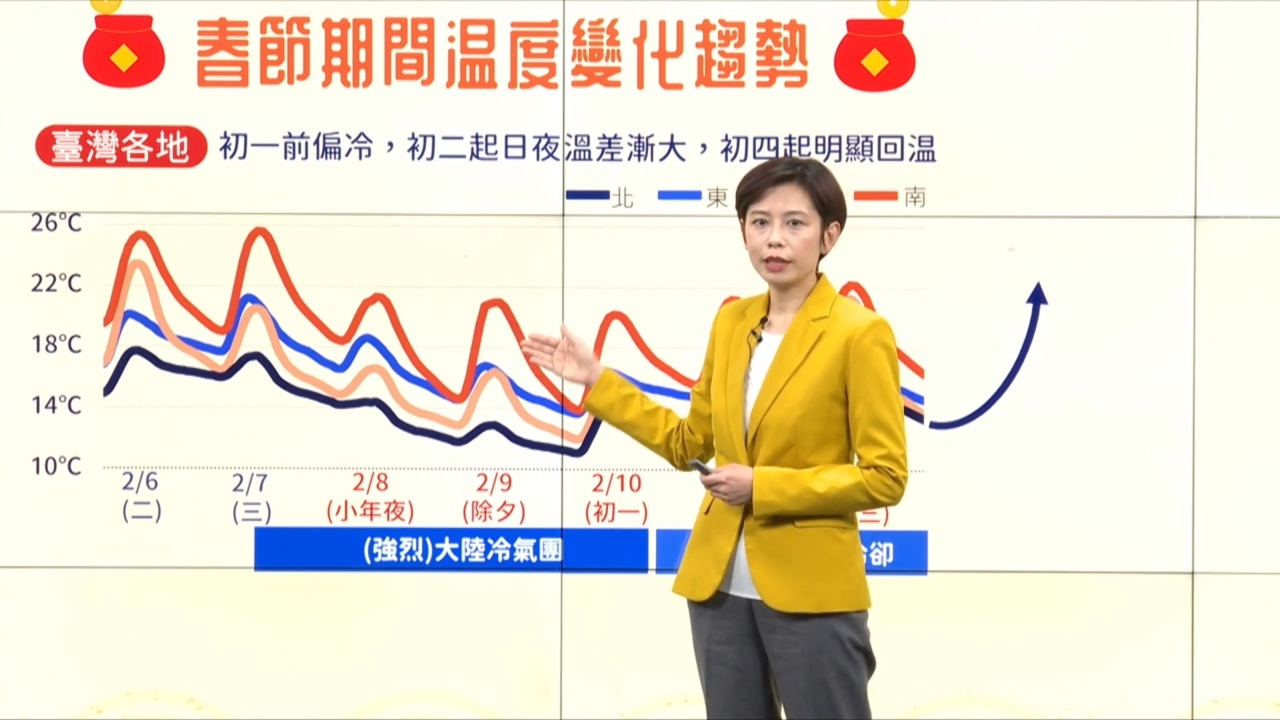 春節天氣濕冷乾冷回暖3階段變化 小年夜起低溫10度